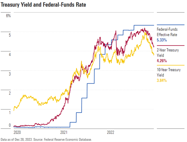 US interest rate outlook for 2024