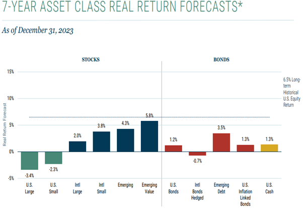 GMO Asset Class Forecast to 2024