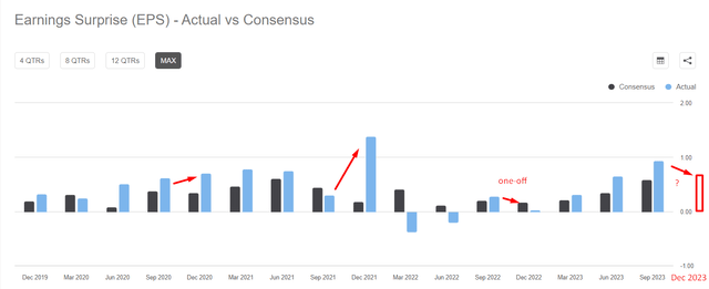 Seeking Alpha data, author's notes