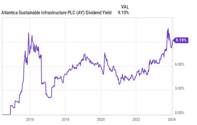 AY dividend yield