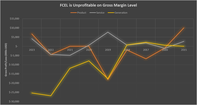 FCEL GROSS MARGIN