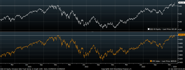 Invesco QQQ Trust ETF (QQQ): Managing Bubble Risks | Seeking Alpha