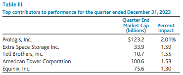 Top contributors to performance for the quarter ended December 31, 2023