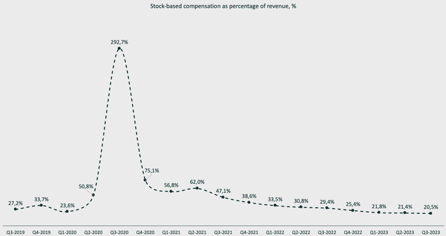 Stock-based compensation as % of revenue, palantir technologies
