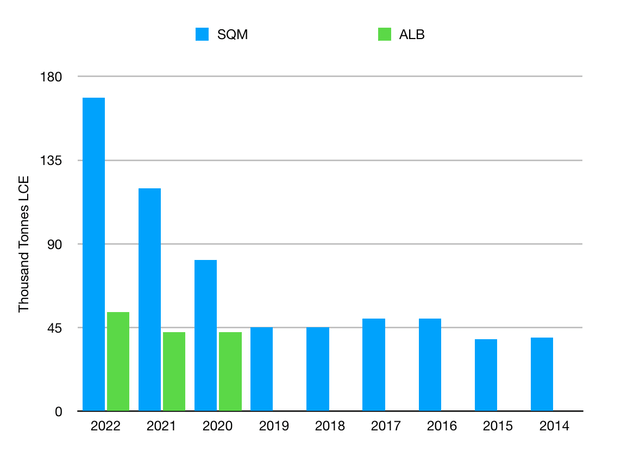 SQM and Albemarle historical lithium production