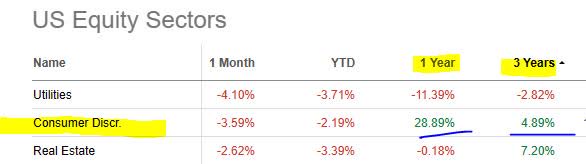 sector data - consumer discretionary