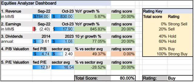 Cheesecake Factory - equities analyzer dashboard