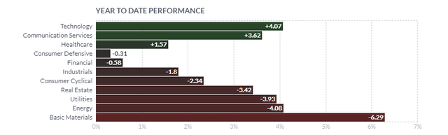 sector performance