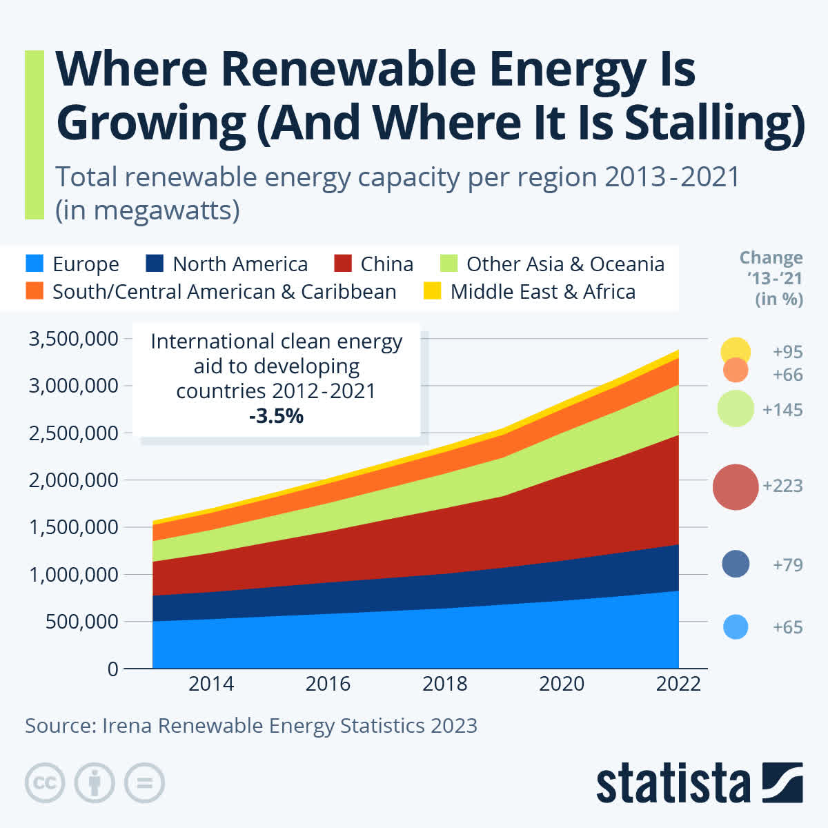 Chart: Where Renewable Energy Is Growing (And Where It Is Stalling) | Statista