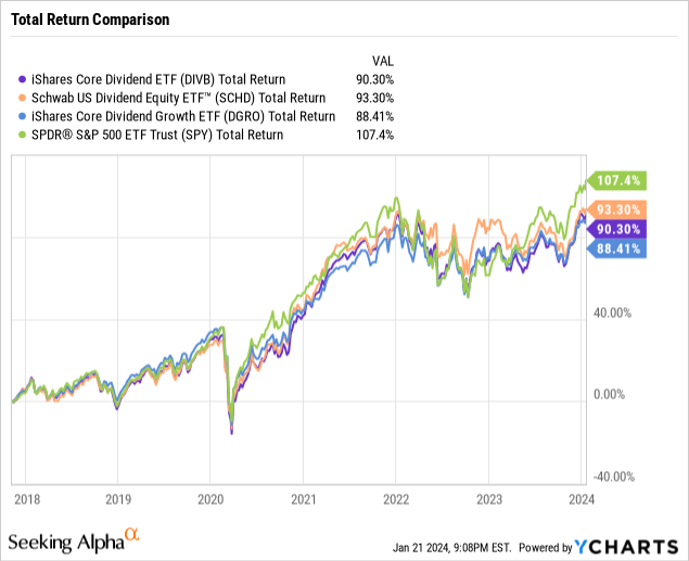 DIVB: How This ETF Influenced My Next Core Dividend Growth Holding ...