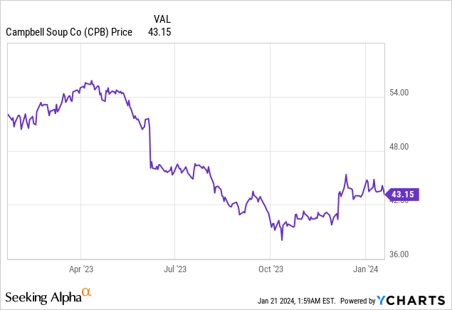 Campbell Soup Company Is Growing And Offering More Than Just Soup Nyse Cpb Seeking Alpha