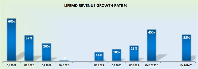 LifeMD's 2024: Striking A Balance Between Rapid Expansion And ...