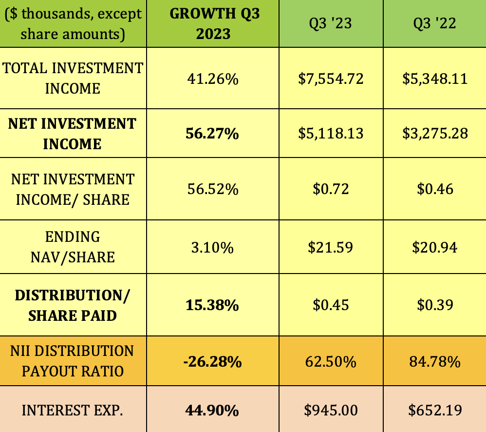 ArrowMark Financial: 10% Yield, Very Strong Q3 2023 Earnings, 15% ...