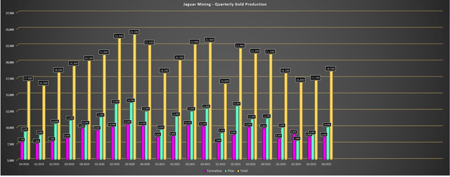 Jaguar Quarterly Gold Production by Mine