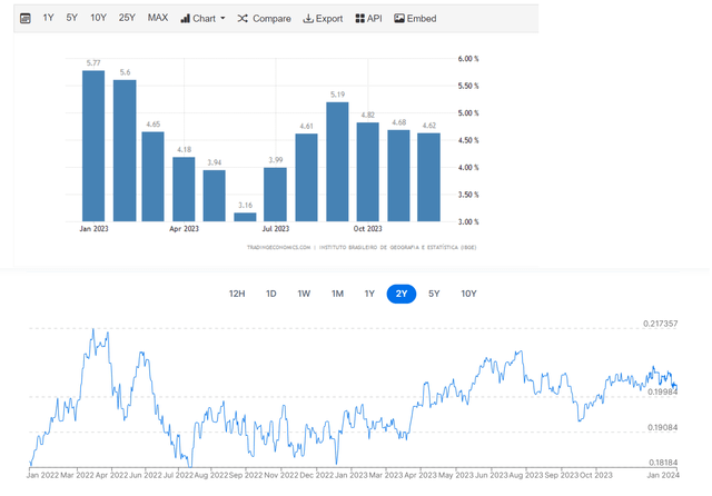 Brazil Inflation Rate & BRL/USD Rate