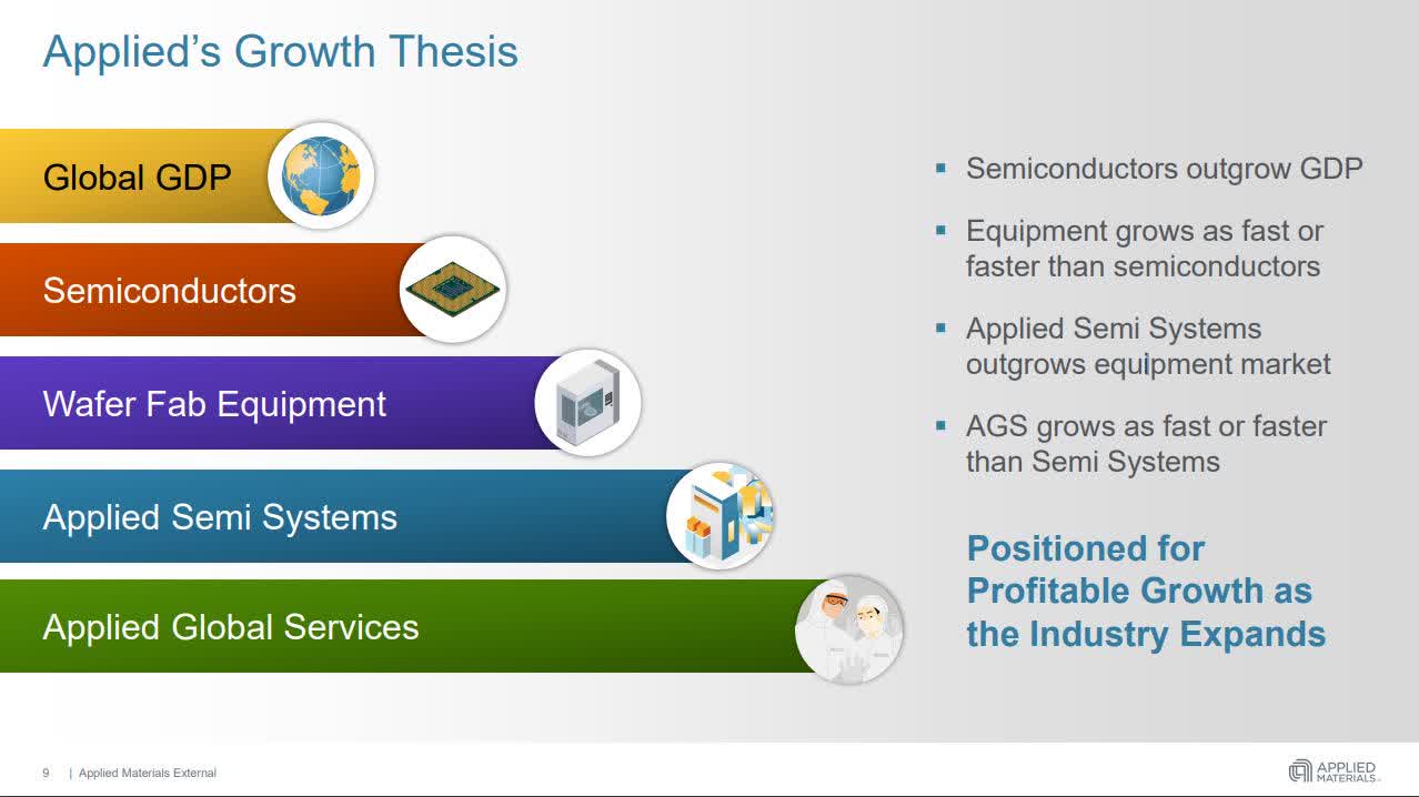 Buy Applied Materials And Take Advantage Of The Coming Semiconductor
