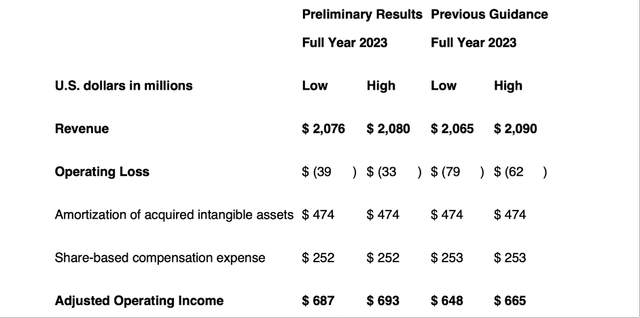 Mobileye is reporting preliminary fourth quarter results