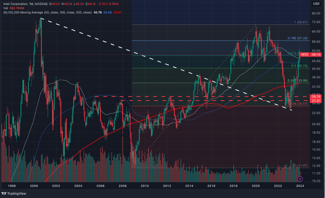 Intel: Monthly Chart