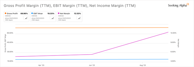 Margins