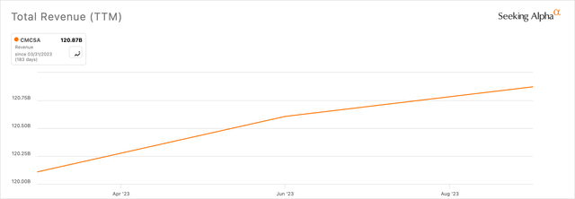 Revenue growth