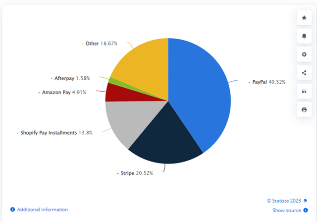 https://www.statista.com/statistics/895236/australia-market-share-online-payment-platforms/