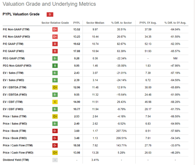 https://seekingalpha.com/symbol/PYPL/valuation/metrics