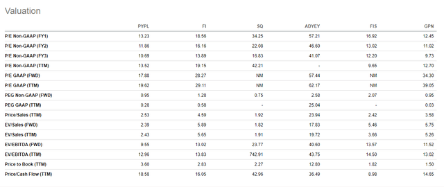 https://seekingalpha.com/symbol/PYPL/peers/comparison