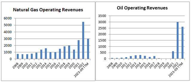 Coterra Energy Natural Gas and Oil Operating Revenues