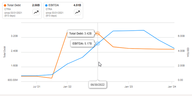 Coterra Energy: Total Debt and EBITDA