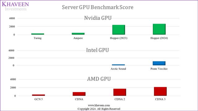 nvidia benchmark