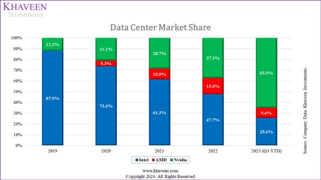 data center share