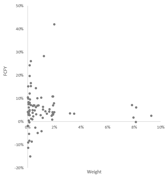 FCFY scatter plot