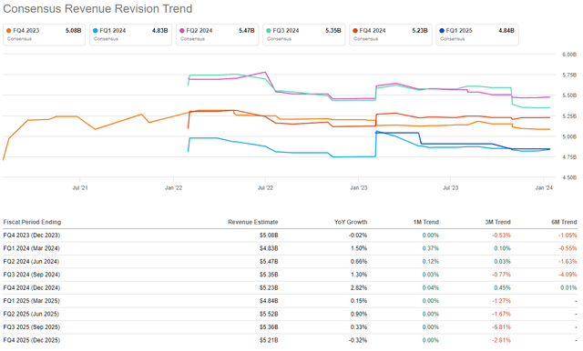 Altria Group Consensus net sales estimates on a quarterly basis