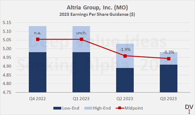 Altria Group 2023 earnings per share guidance