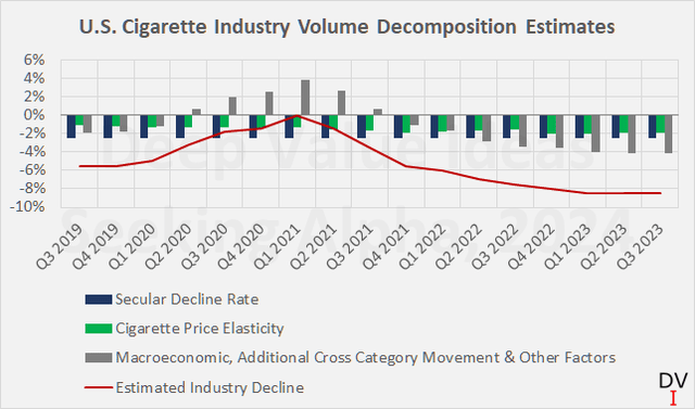 U.S. cigarette industry decline decomposition estimates according to Altria management