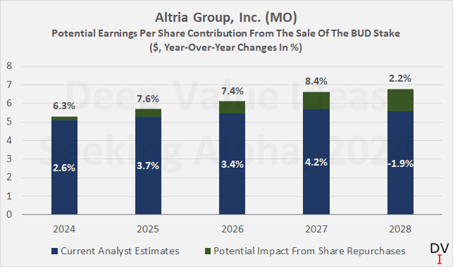 Altria Group Potential impact of share repurchases funded by the proceeds from the sale of the BUD stake on earnings per share