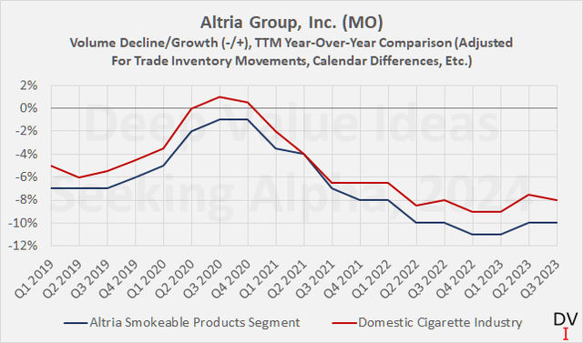 Altria Group Smokeable Products segment growth/decline on a quarterly basis, compared to the domestic cigarette industry trend