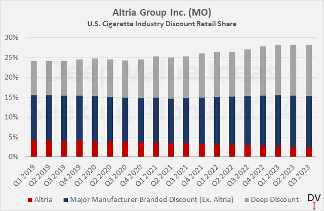 Altria Group U.S. cigarette industry discount retail segment share