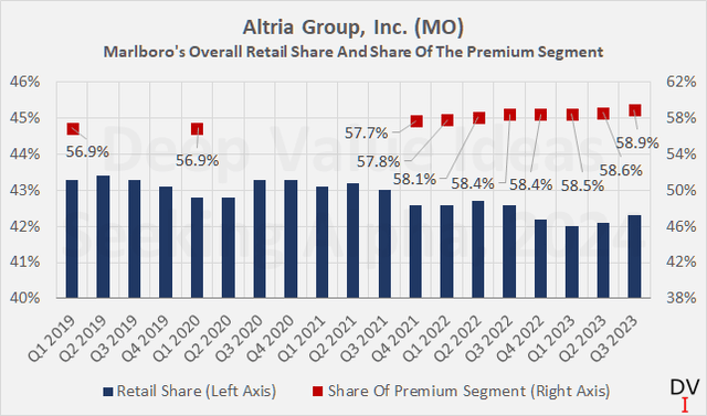 Altria Group Marlboro U.S. retail share and share of the premium segment