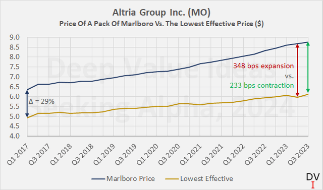 Altria Group Spread between the price of a pack of Marlboro and the lowest effective price in absolute and relative terms