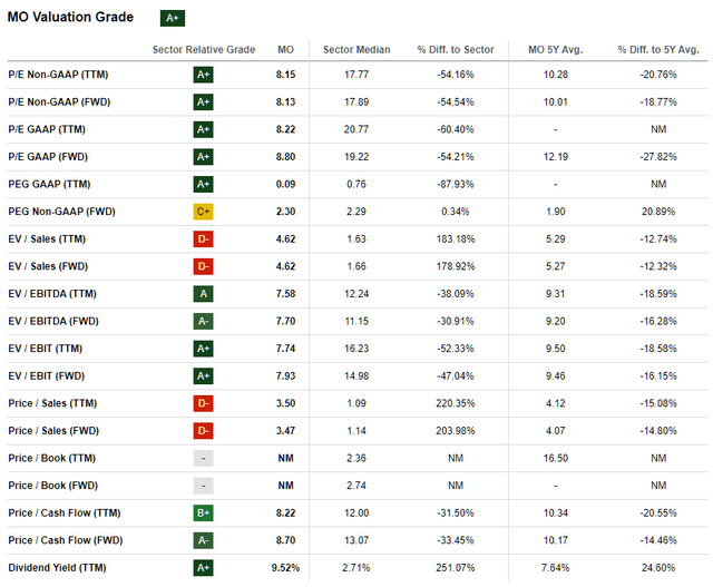 MO Stock Valuation metrics