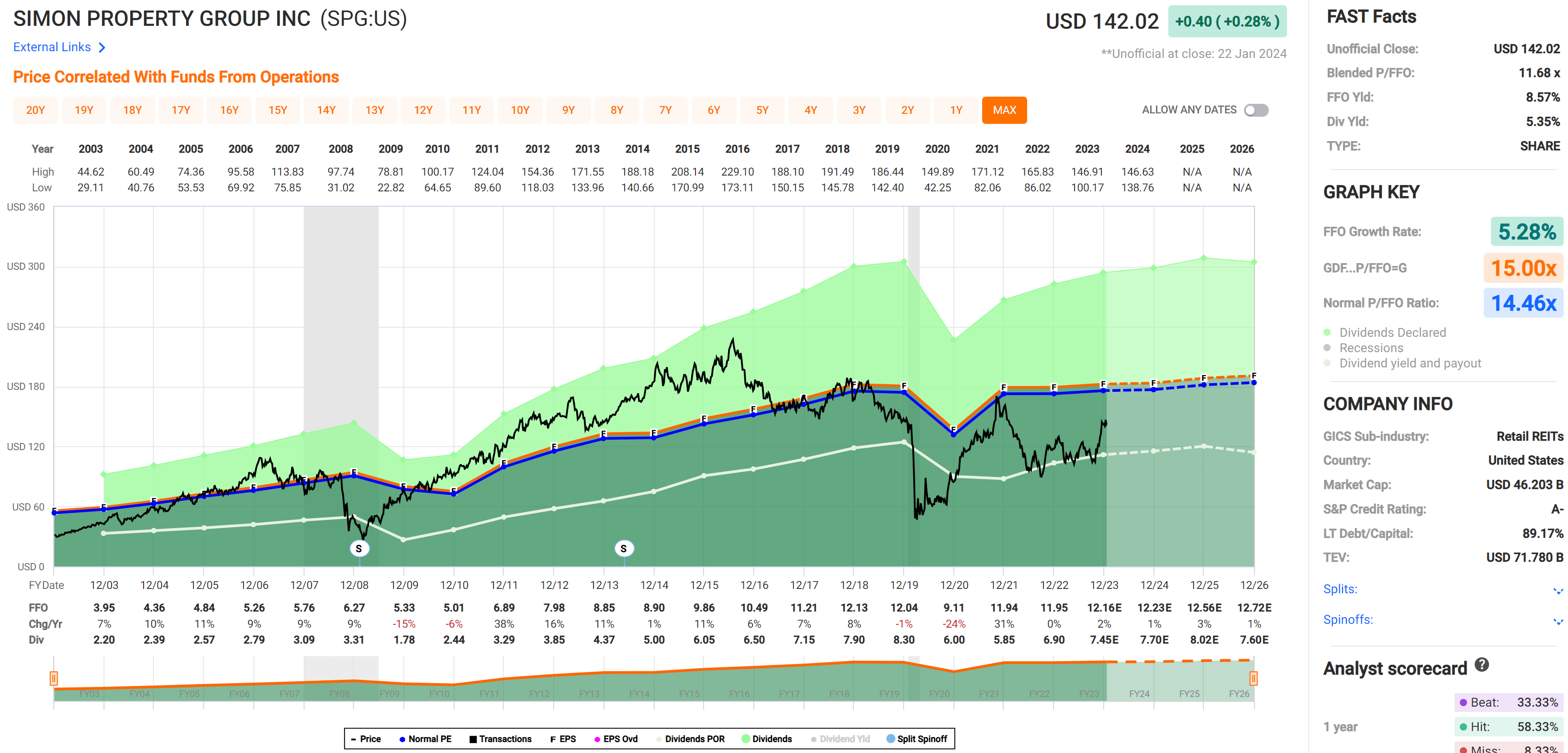 Simon Property Buy For The Strong Value Proposition (NYSESPG