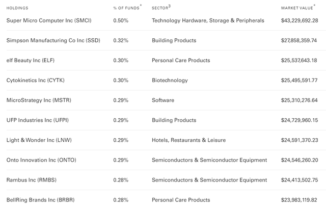 VTWO Top Ten Holdings