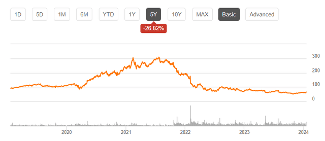 Seeking Alpha, PYPL (5Y)