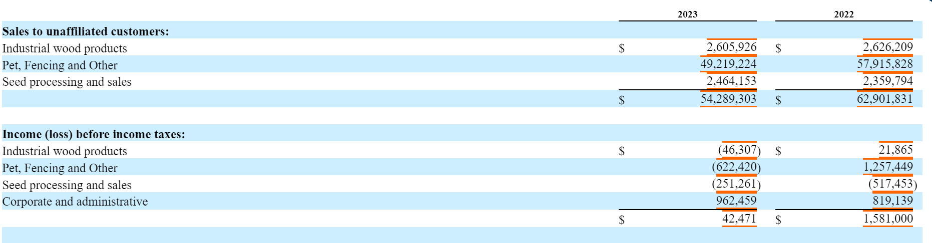 Jewett-Cameron Trading Company Looks Poised For A Comeback (NASDAQ:JCTCF) |  Seeking Alpha