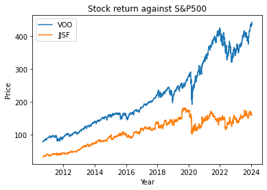 Stock return against S&P500Ã¥