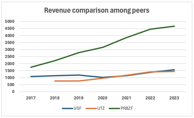 Revenue comparisonRevenue trend and peers comparison among peers