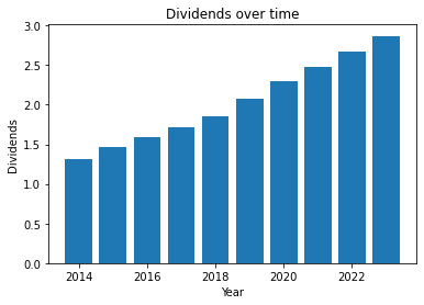 Dividends over time