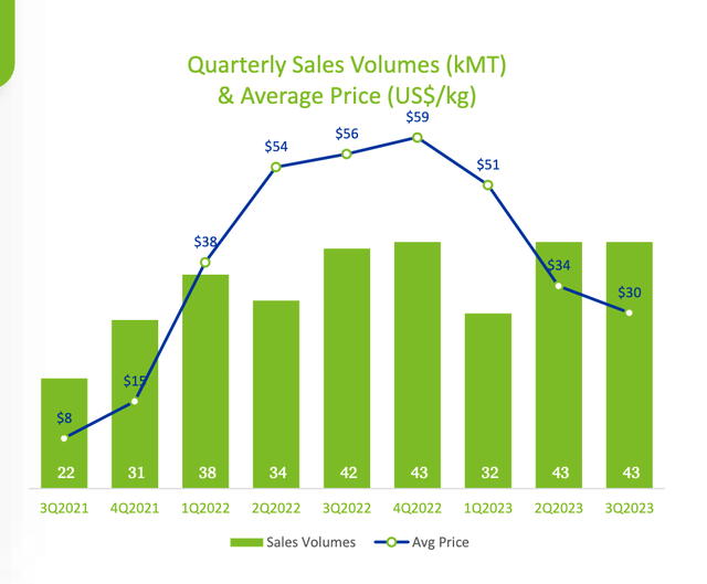 SQM Lithium Sales Price