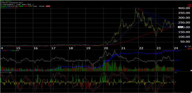 TSLA is sitting right on top of the 50 and 200-week moving averages.